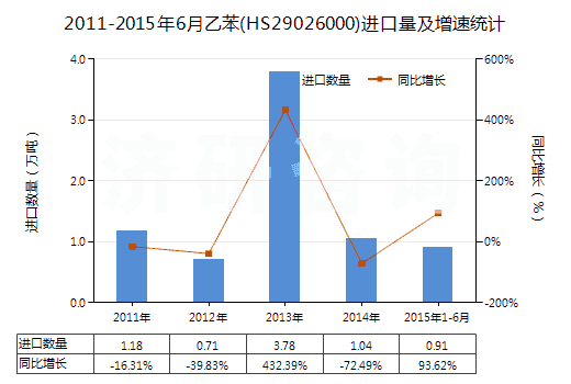 2011-2015年6月乙苯(HS29026000)進口量及增速統(tǒng)計